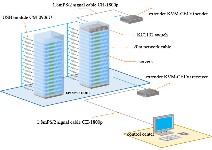 Rackmount KVM Switch and Extender for Server Room