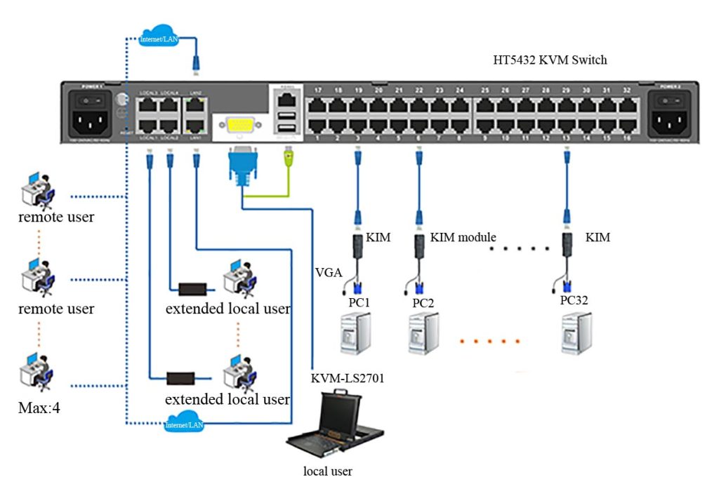 KVM over IP Switch for Police Command Platform