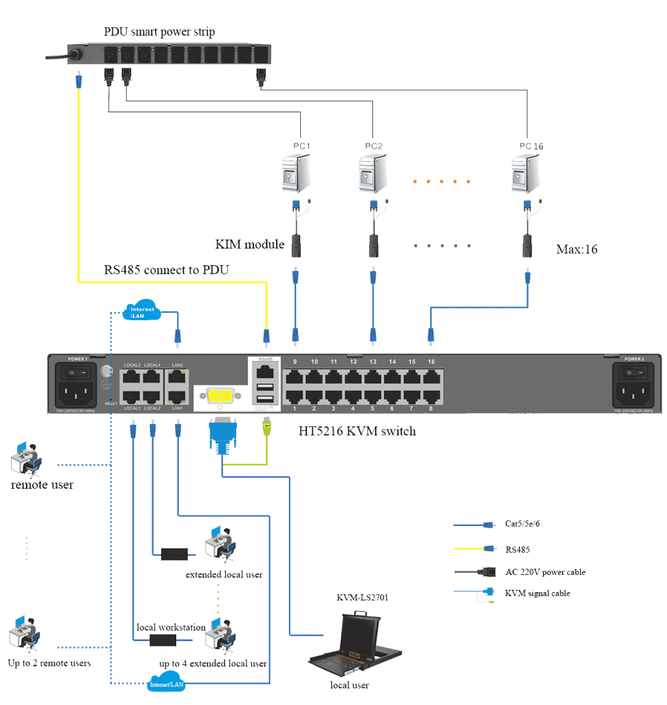 KVM over IP Switch for the Management Center