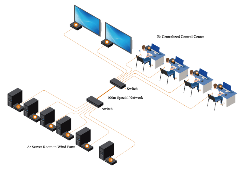 IP KVM Matrix for Control Center of Huarun Wind Farm