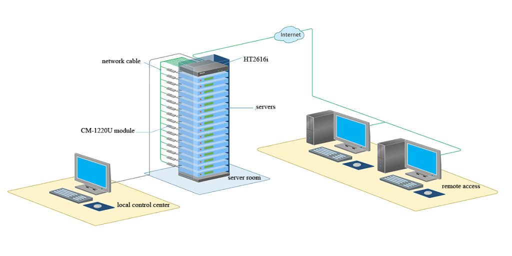 KVM over IP Switch for Data Center of Shaoguan Power Plant