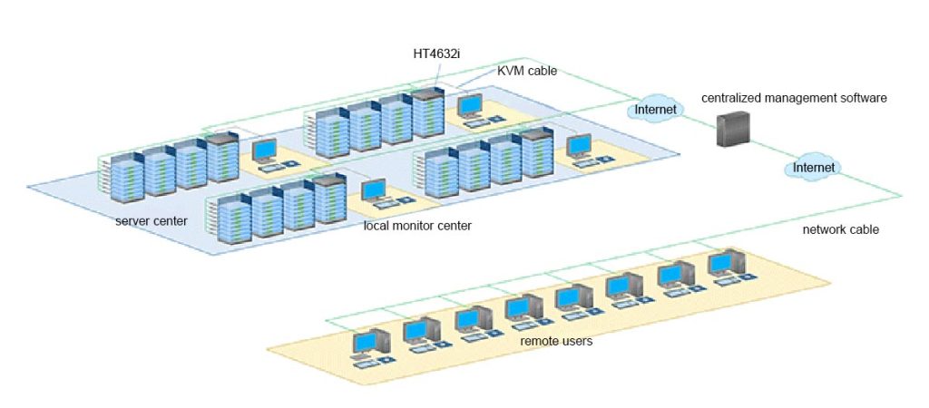 KVM over IP Switch for Yinhan Games