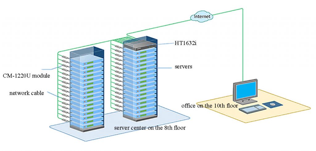 KVM over IP Switch for Server Room of China Merchants Bank Changsha Branch