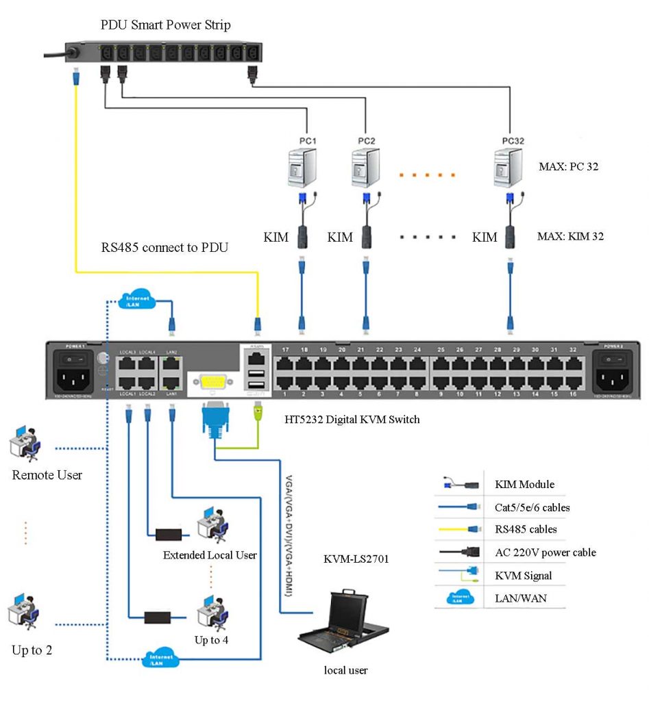 KVM over IP Switch for China Unicom Cloud Data Center