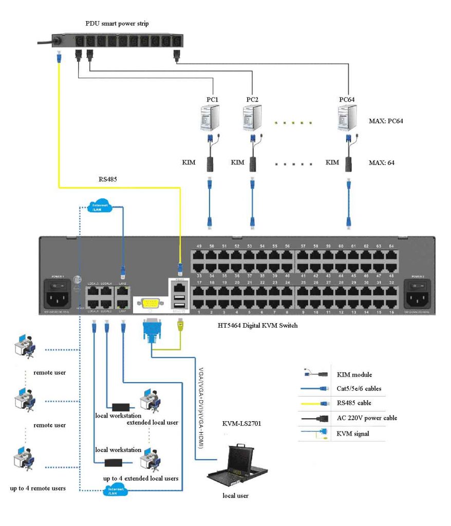 KVM over IP Switch for The Water Management Center