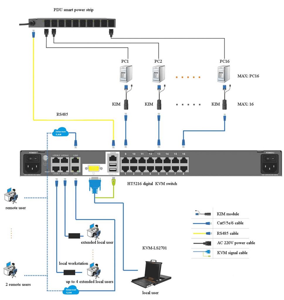 KVM over IP Switch: Server Room of China Electronics Standardization Institute