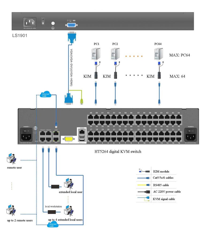 KVM over IP Switch for the Traffic Detachment Management Center