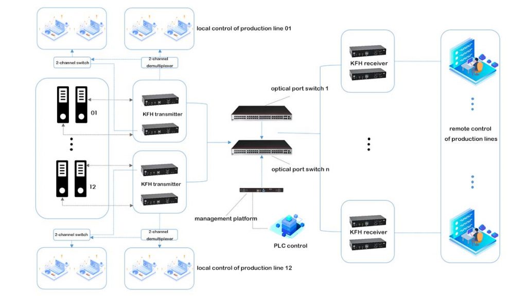 diagram of the kinan ip kvm matrix system