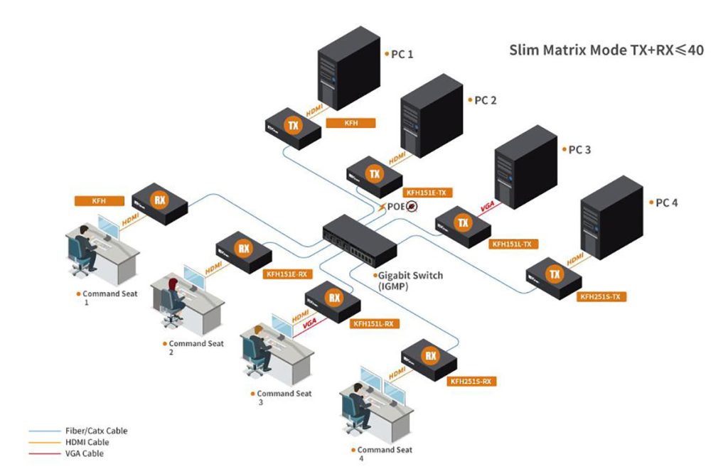 KVM over IP system