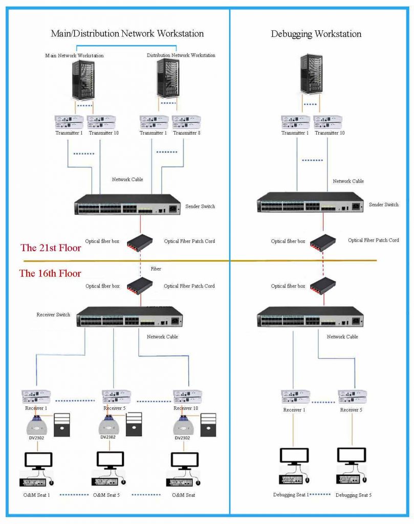 IP KVM Matrix for A Power Supply Company of State Grid in Hunan