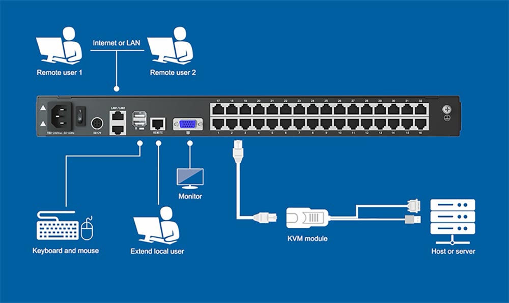 KVM over IP switch connection