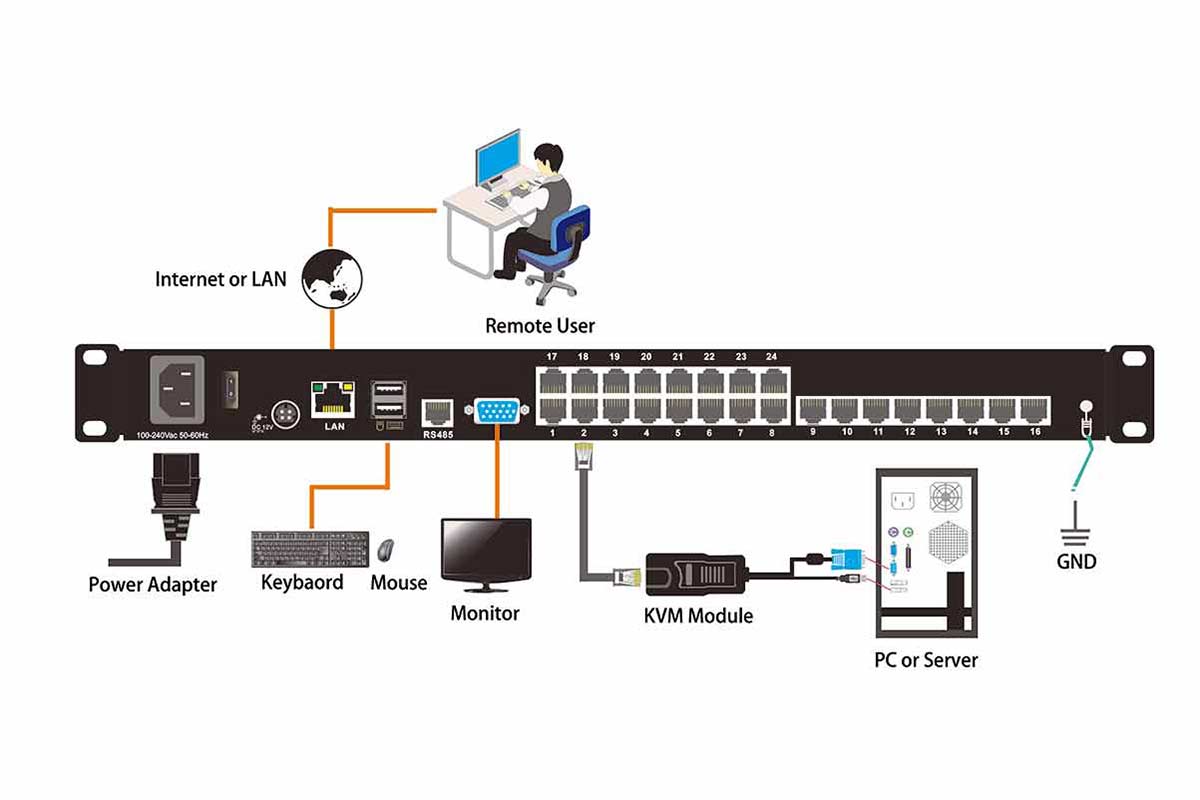 HT1924 1-local/1-remote access KVM over IP switch