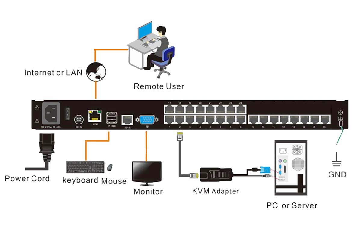 18.5” 24-Port 1-Local/1-Remote Access Cat5 KVM over IP Switch-Connection Diagram